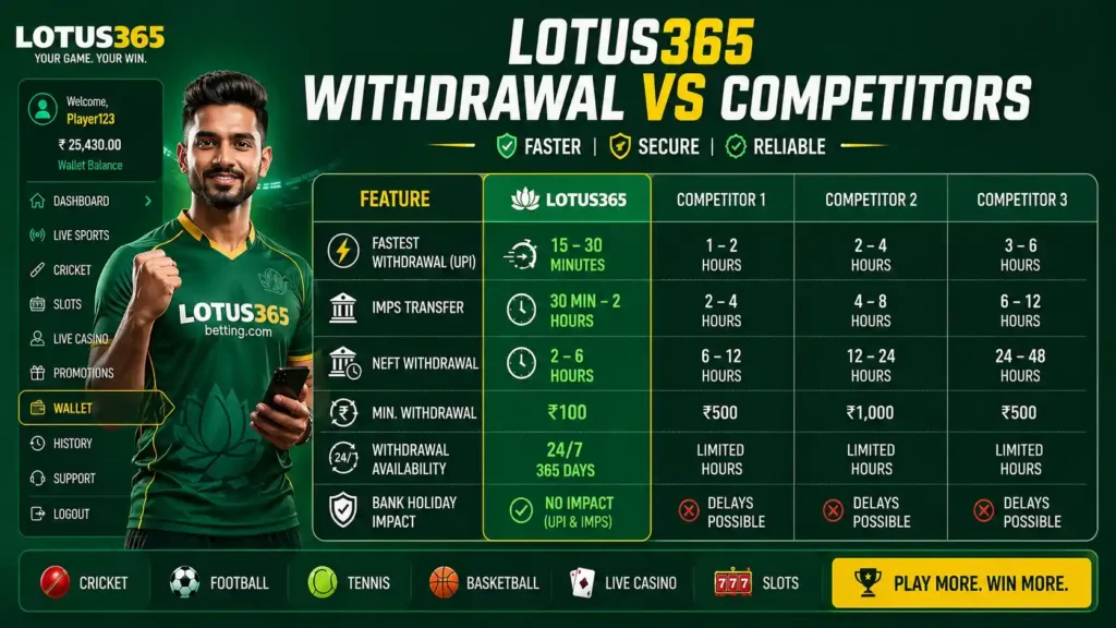 Lotus365 Withdrawal vs Competitors